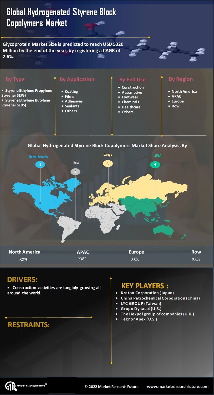 Hydrogenated Styrene Block Copolymers Market