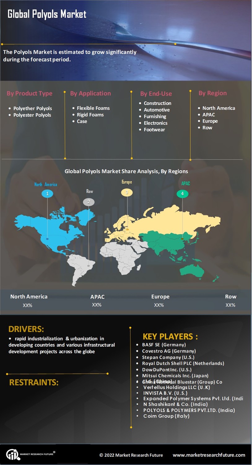 Polyols Market