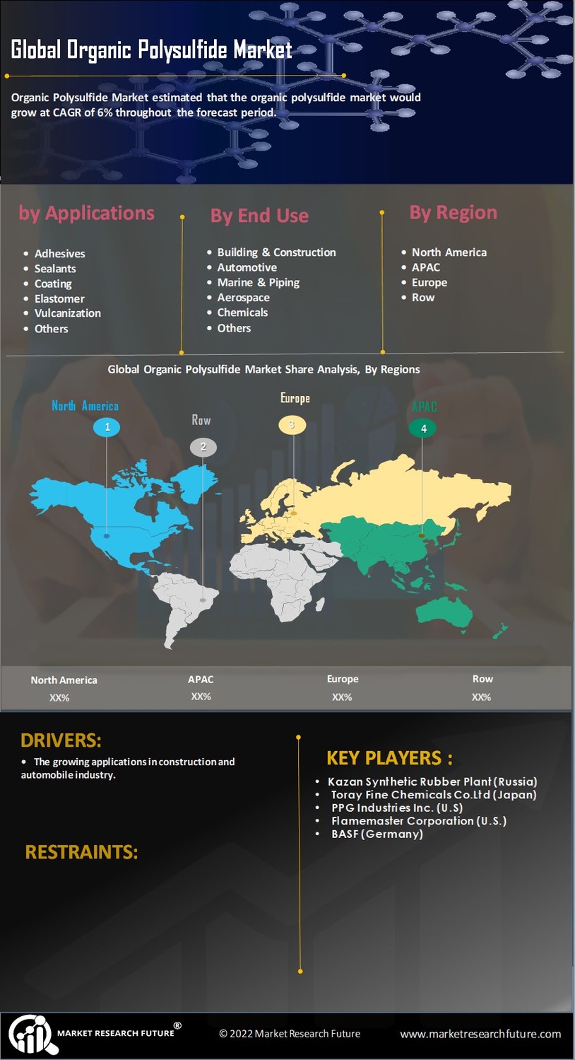 Organic Polysulfide Market Research Report- Forecast to 2030 | MRFR