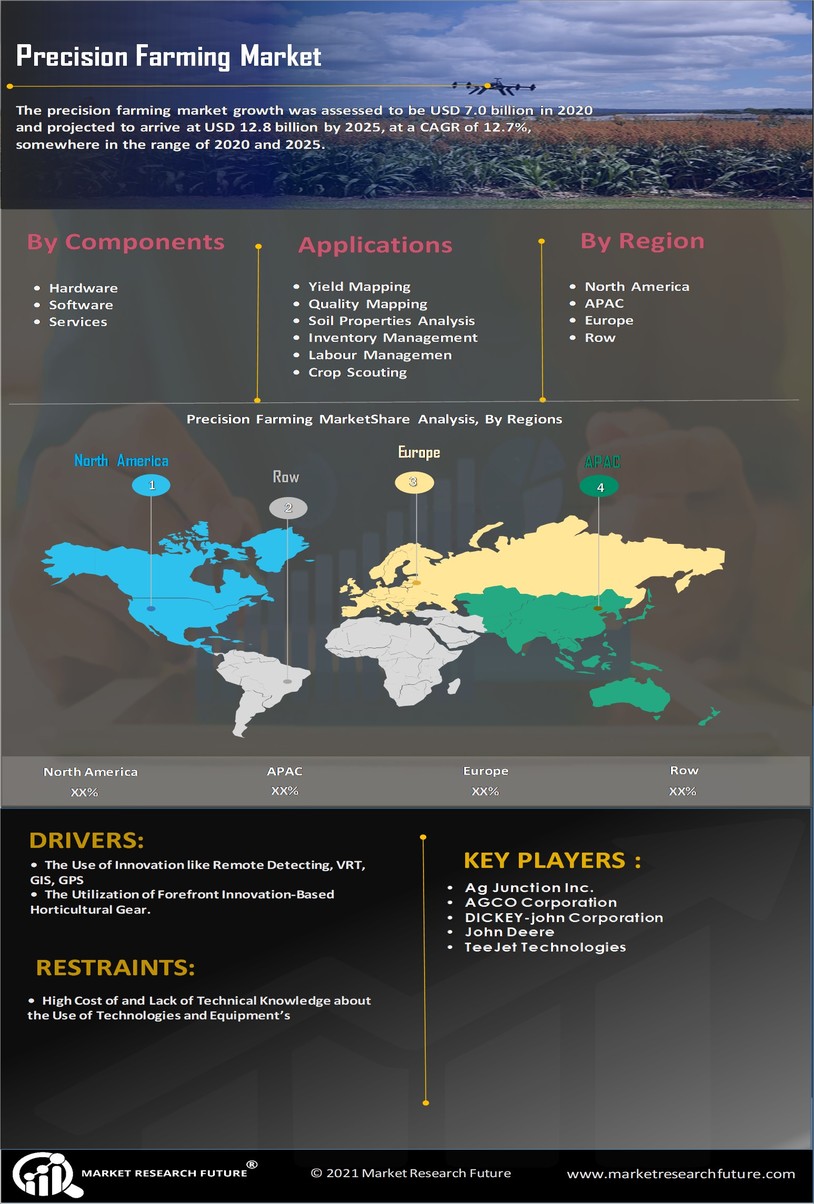 Precision Farming Market 