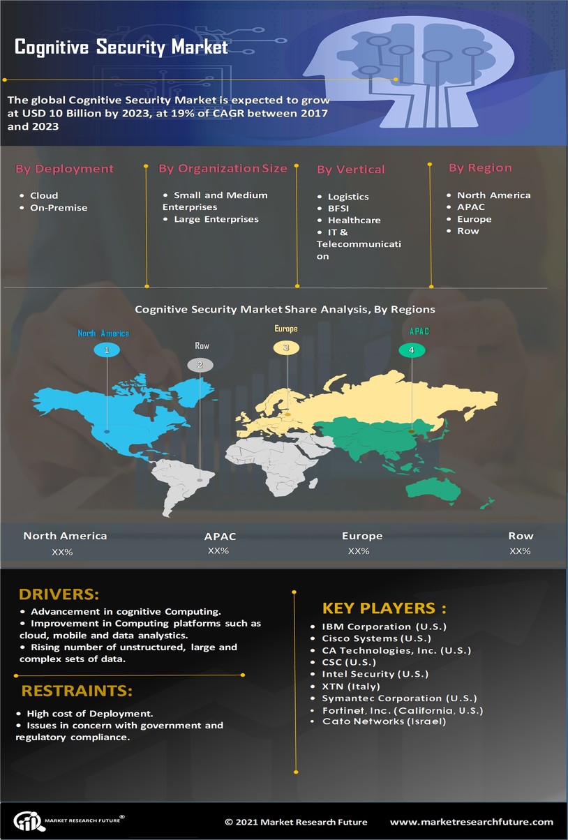 Cognitive Security Market