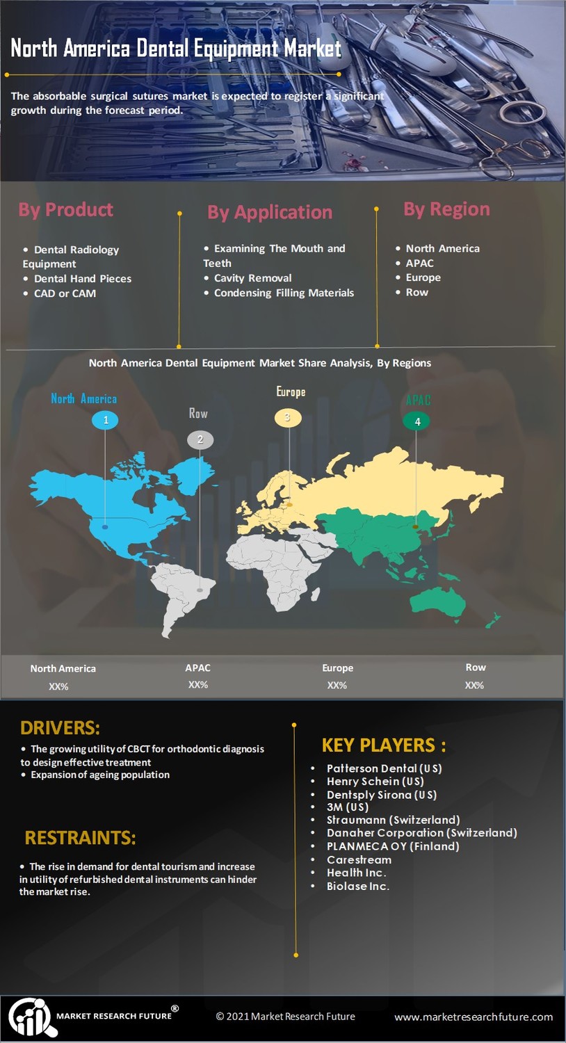 Dental Equipment Market