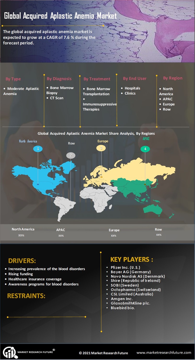 Acquired Aplastic Anemia Market