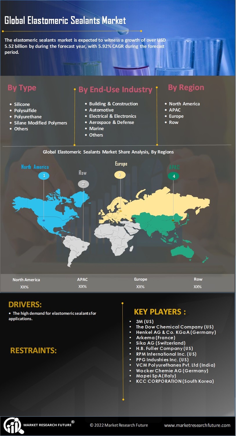 Elastomeric Sealants Market