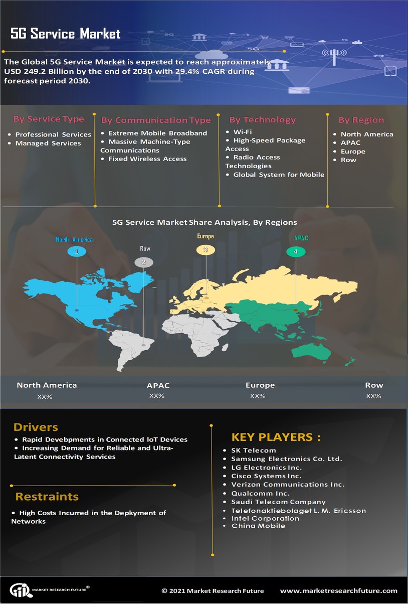 5G Service Market