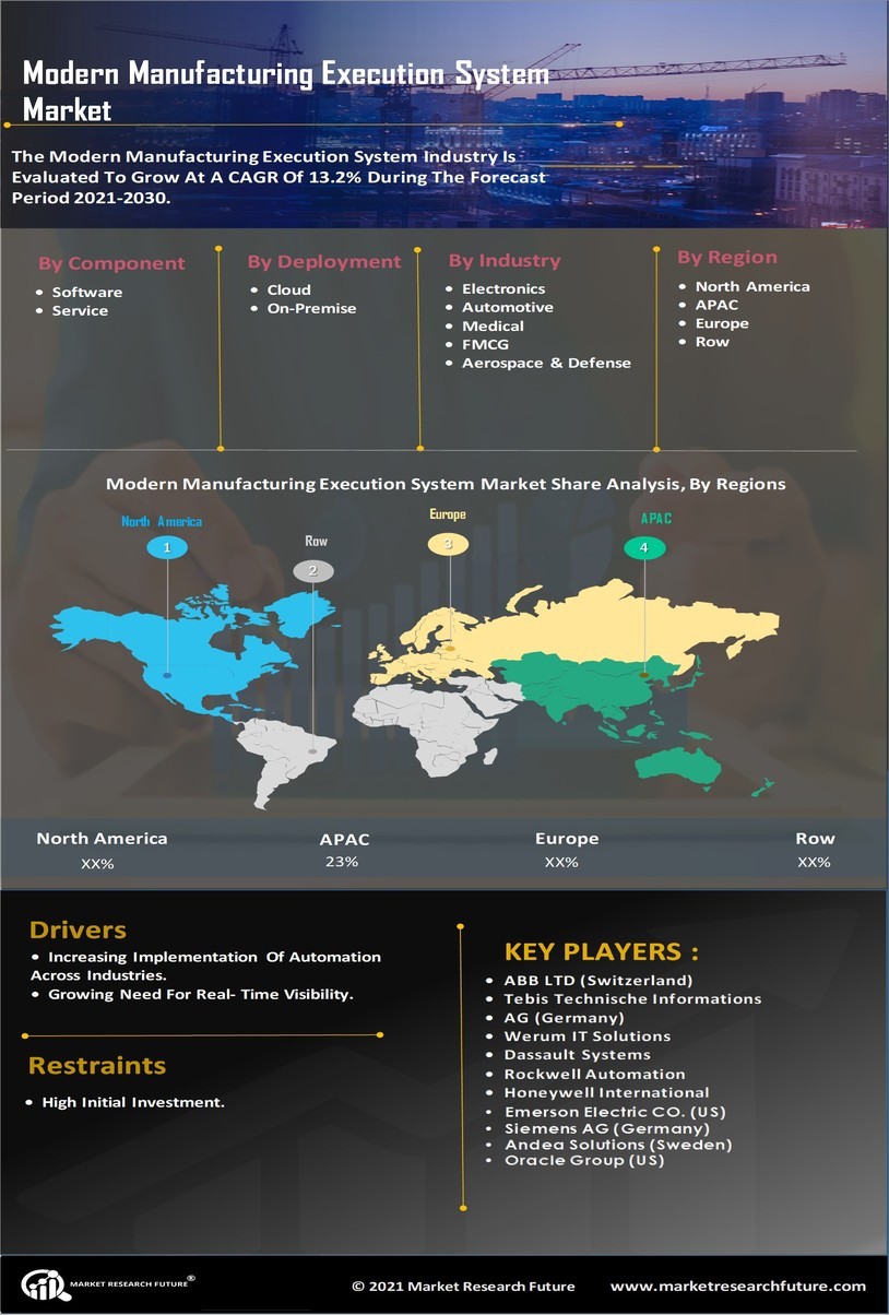 Modern Manufacturing Execution System Market