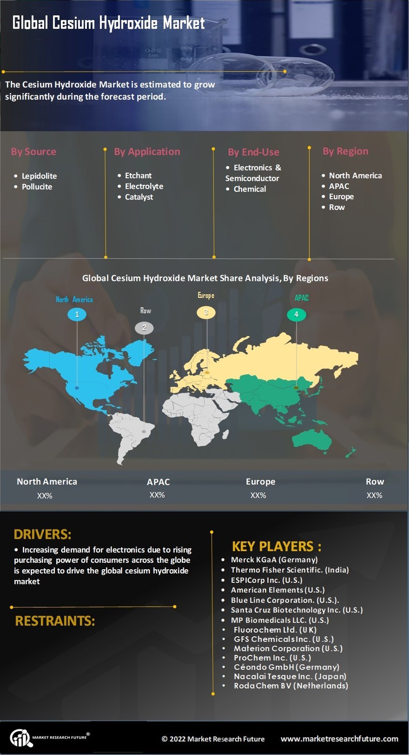 Cesium Hydroxide Market