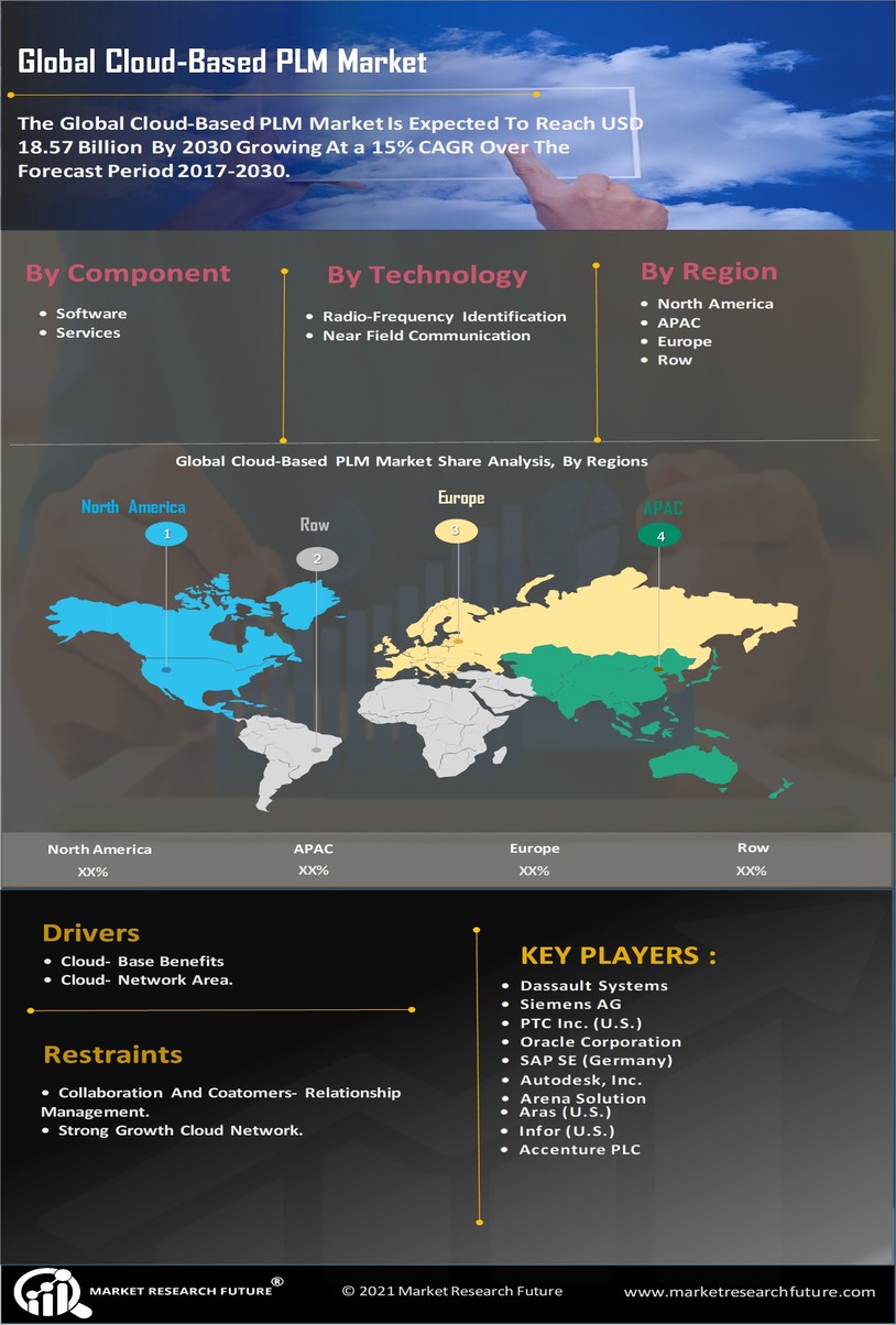 Cloud Based PLM Market