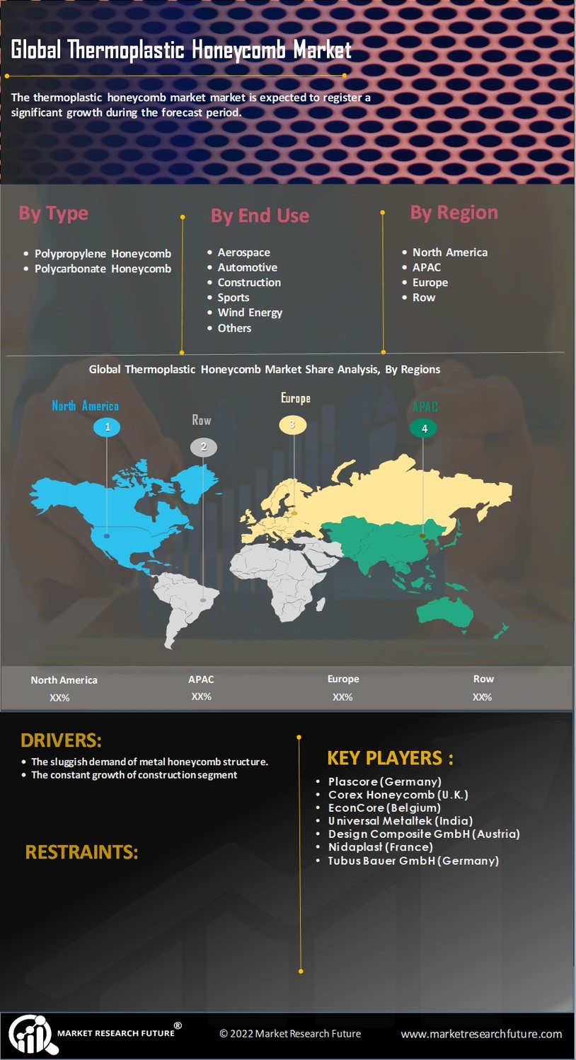 Thermoplastic Honeycomb Market