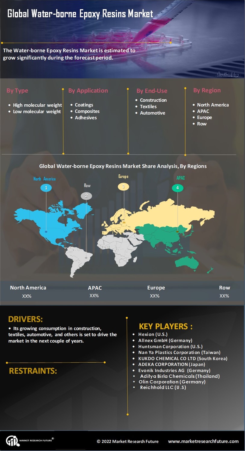 Water-borne Epoxy Resins Market