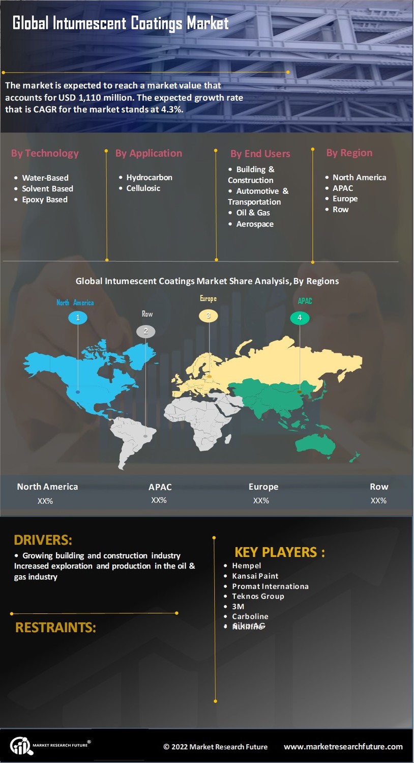 Intumescent Coatings Market