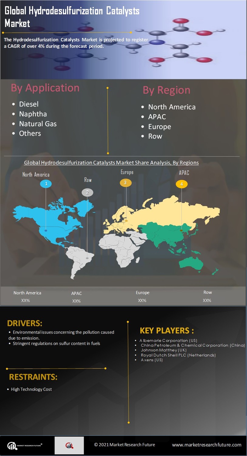 Hydrodesulfurization Catalysts Market