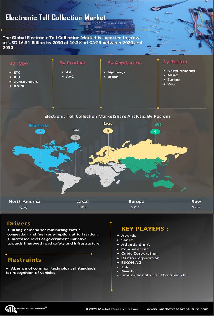 Electronic Toll Collection Market
