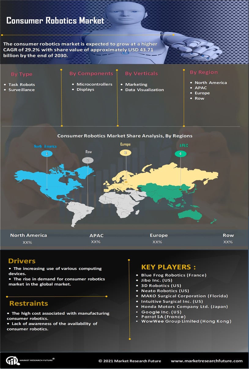 Consumer Robotics Market Demand, Size, Share | Forecast 2030