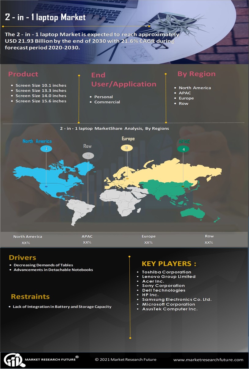 2 in 1 Laptops Market