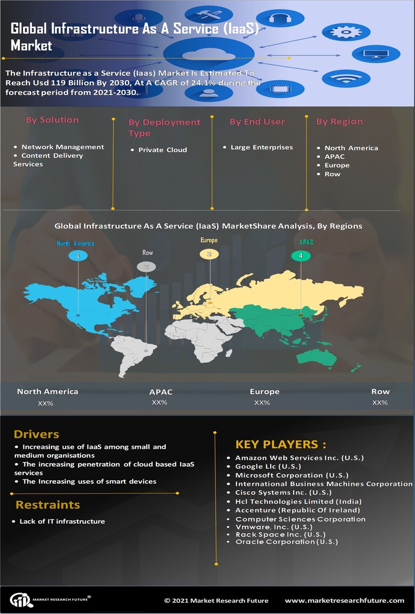 Infrastructure as a Service Market Share, Size, Forecast - 2030  MRFR