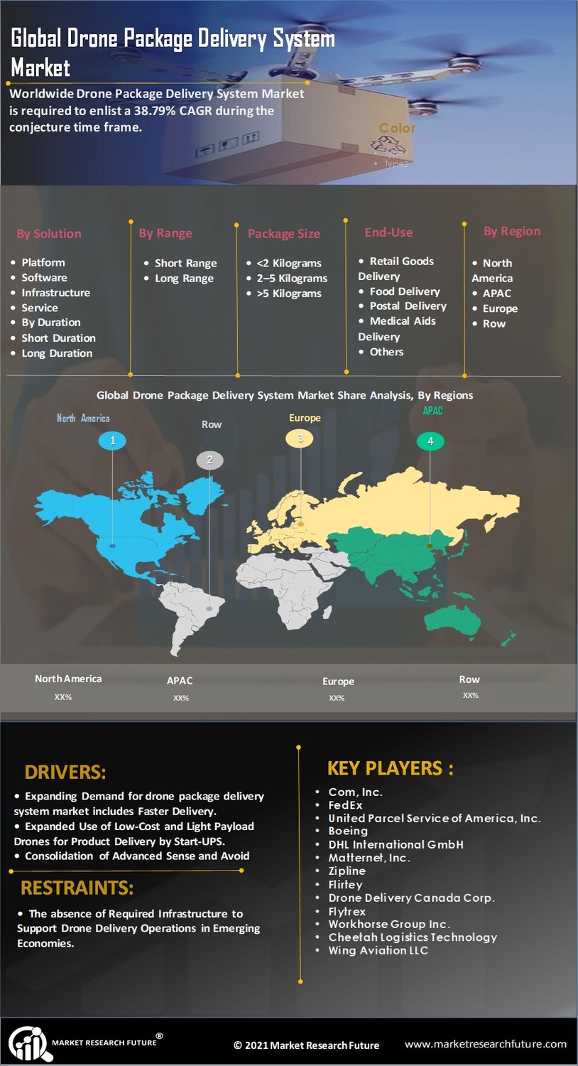 Drone Package Delivery System Market