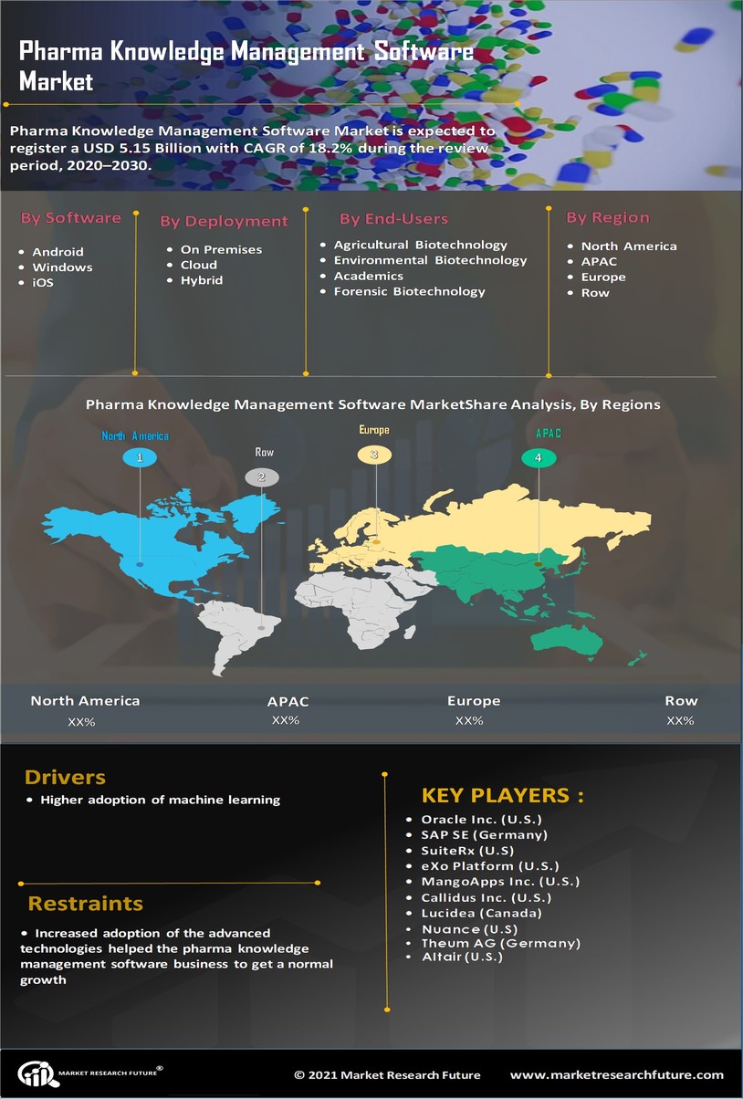 Pharma Knowledge Management Software Market Research Report- Forecast 2030 | MRFR