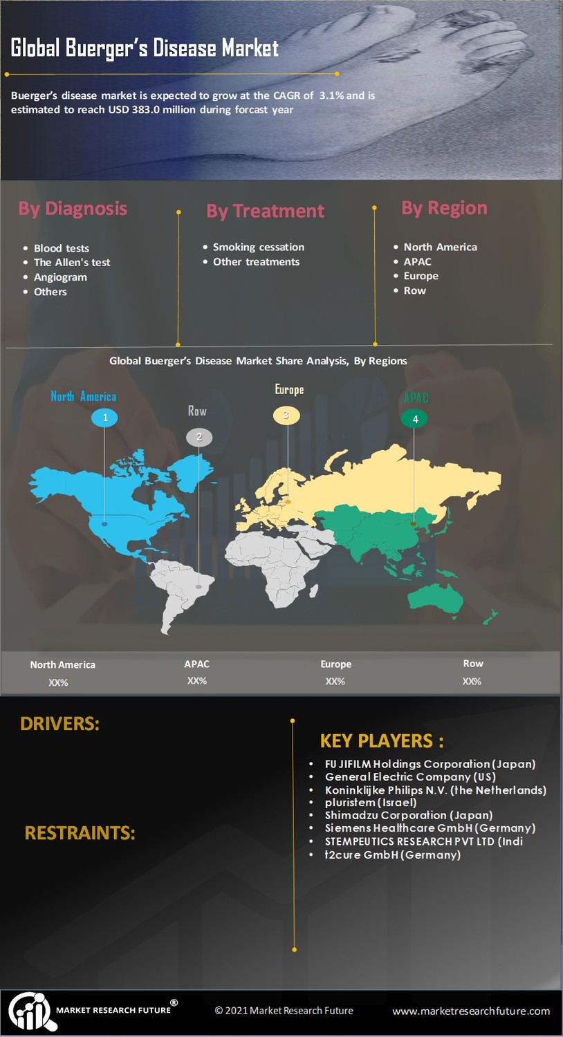 Buergers Disease Market