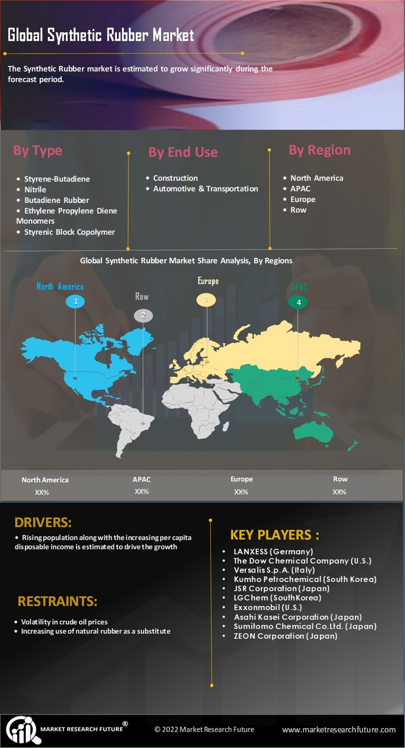 Synthetic Rubber Market