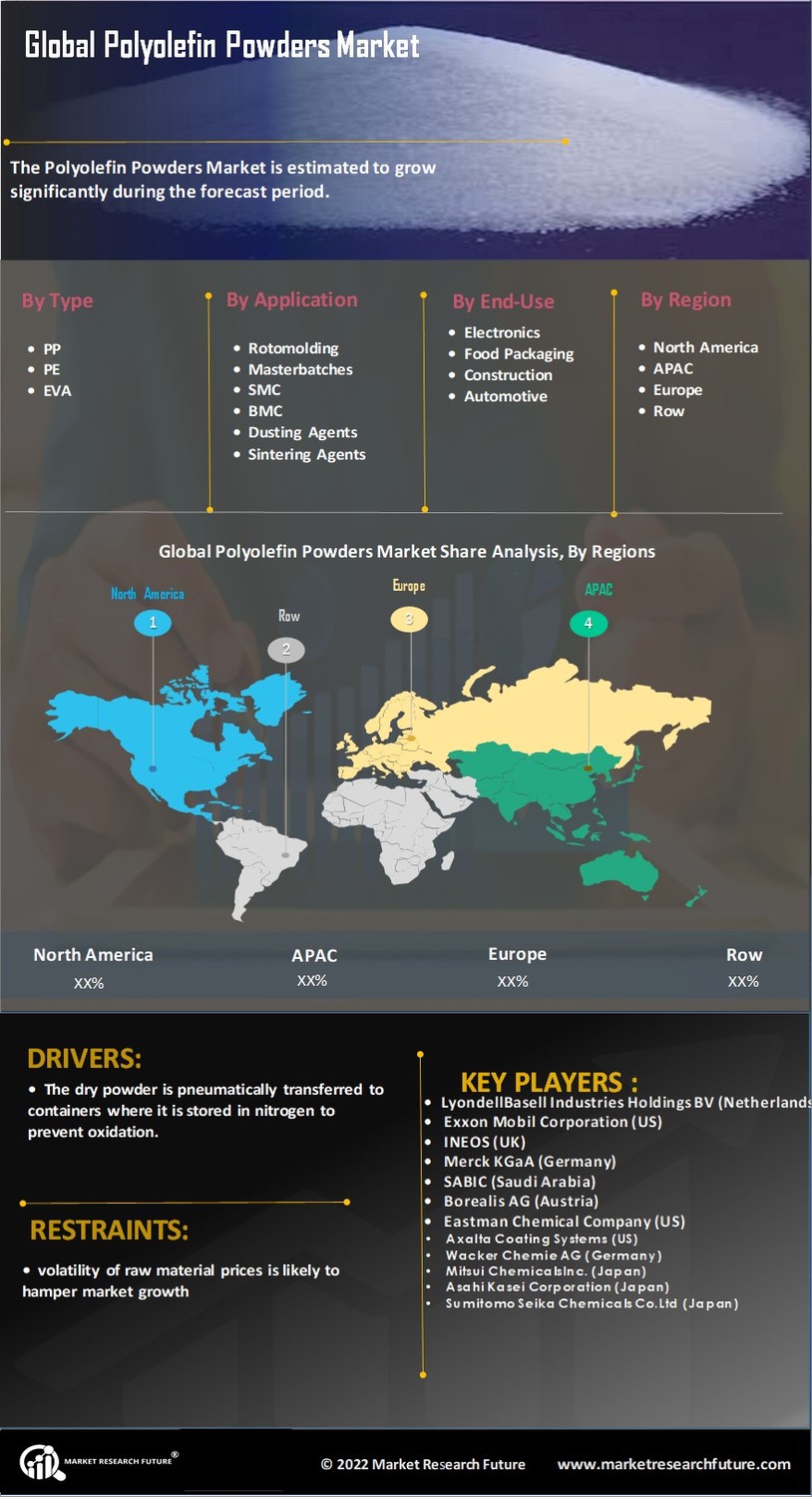 Polyolefin Powders Market