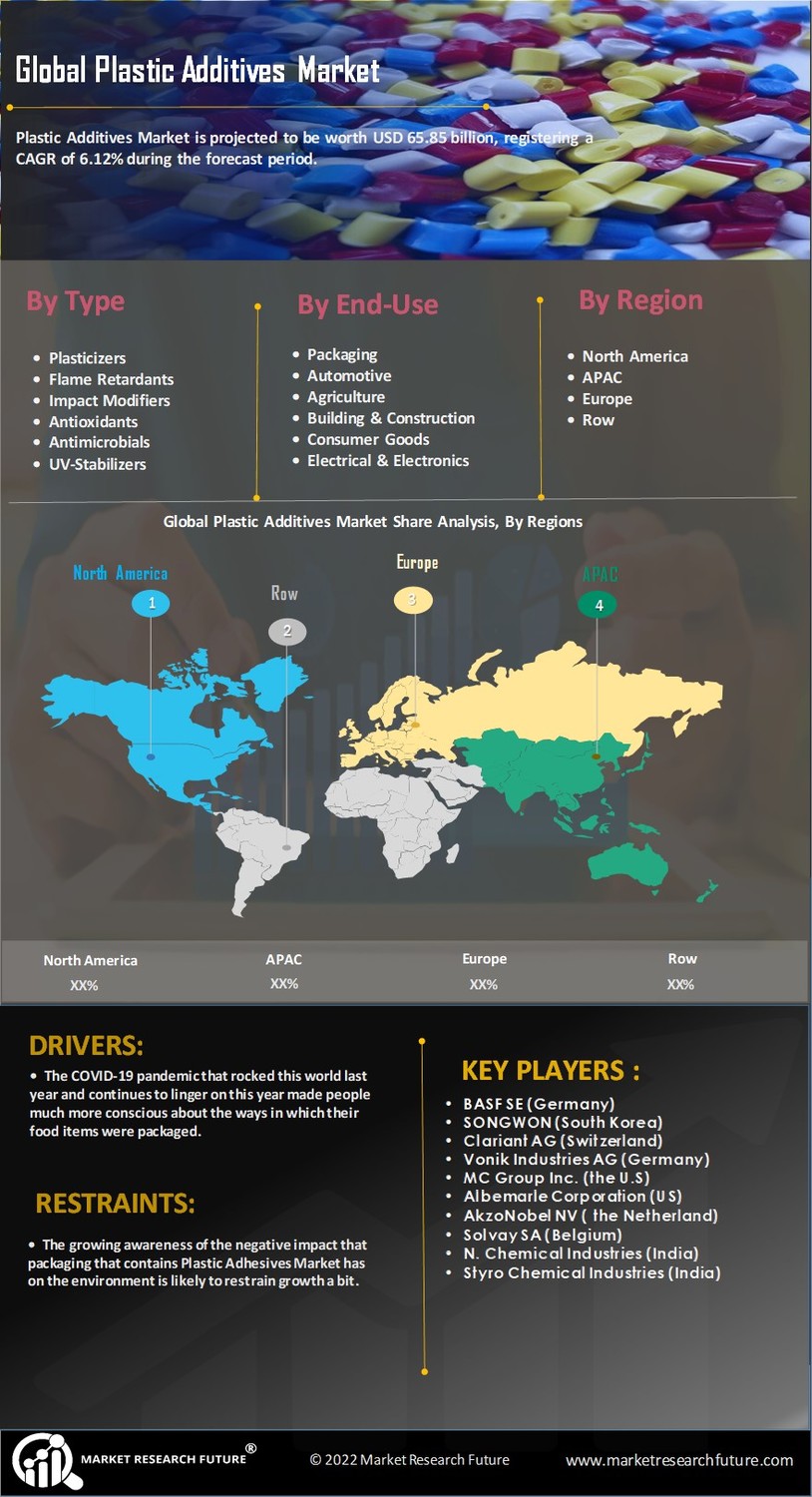 Plastic Additives Market