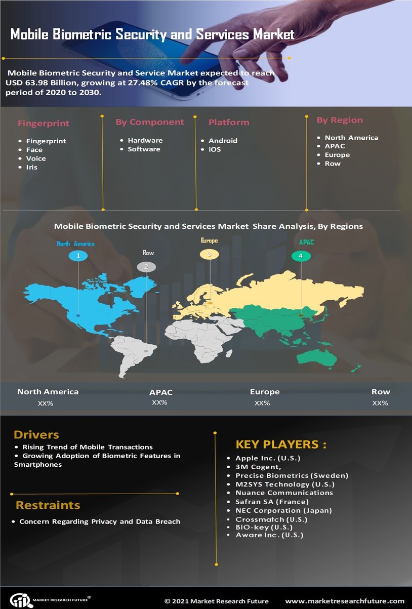 Mobile Biometric Security Service Market 