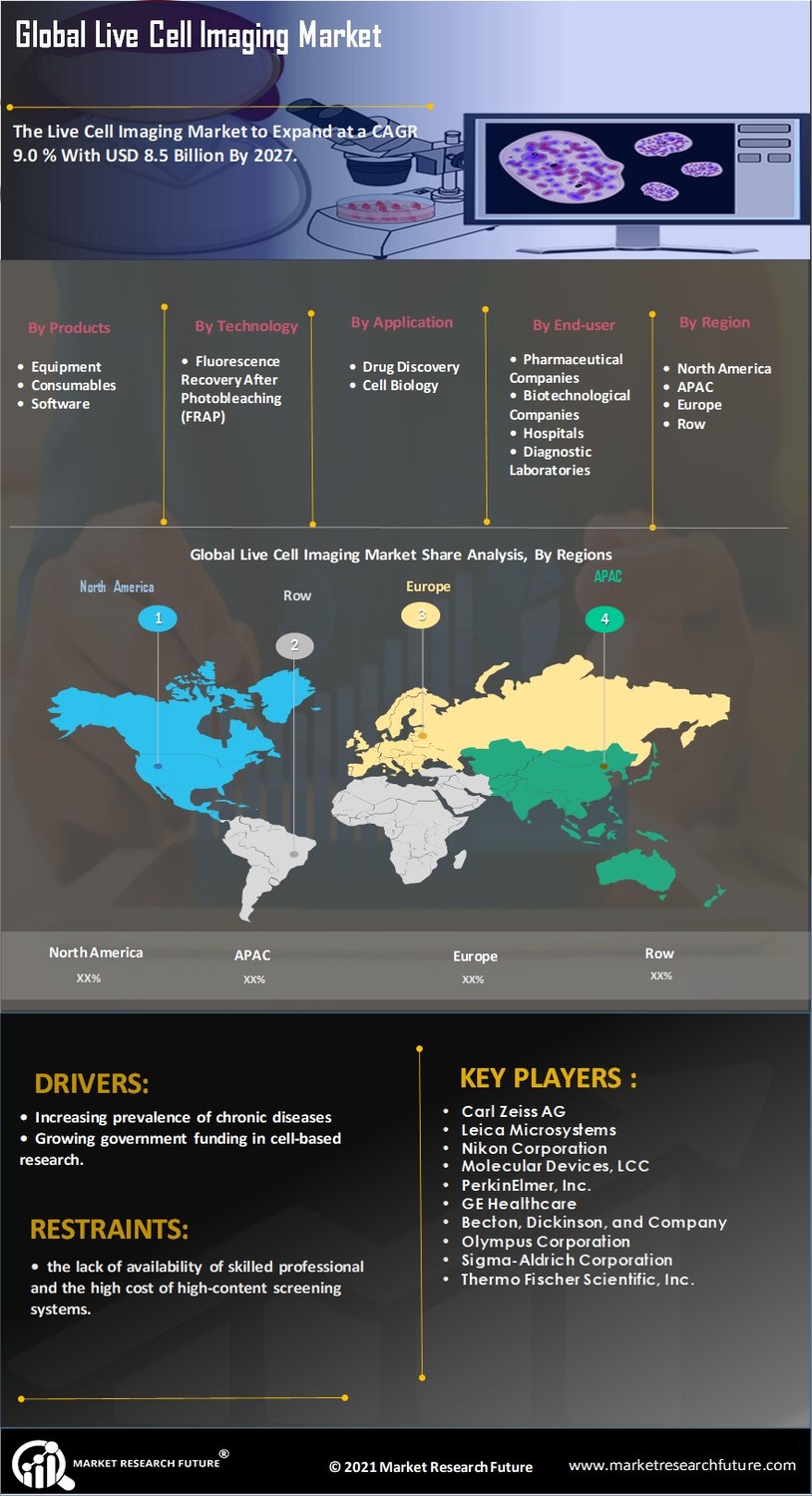 Live Cell Imaging Market