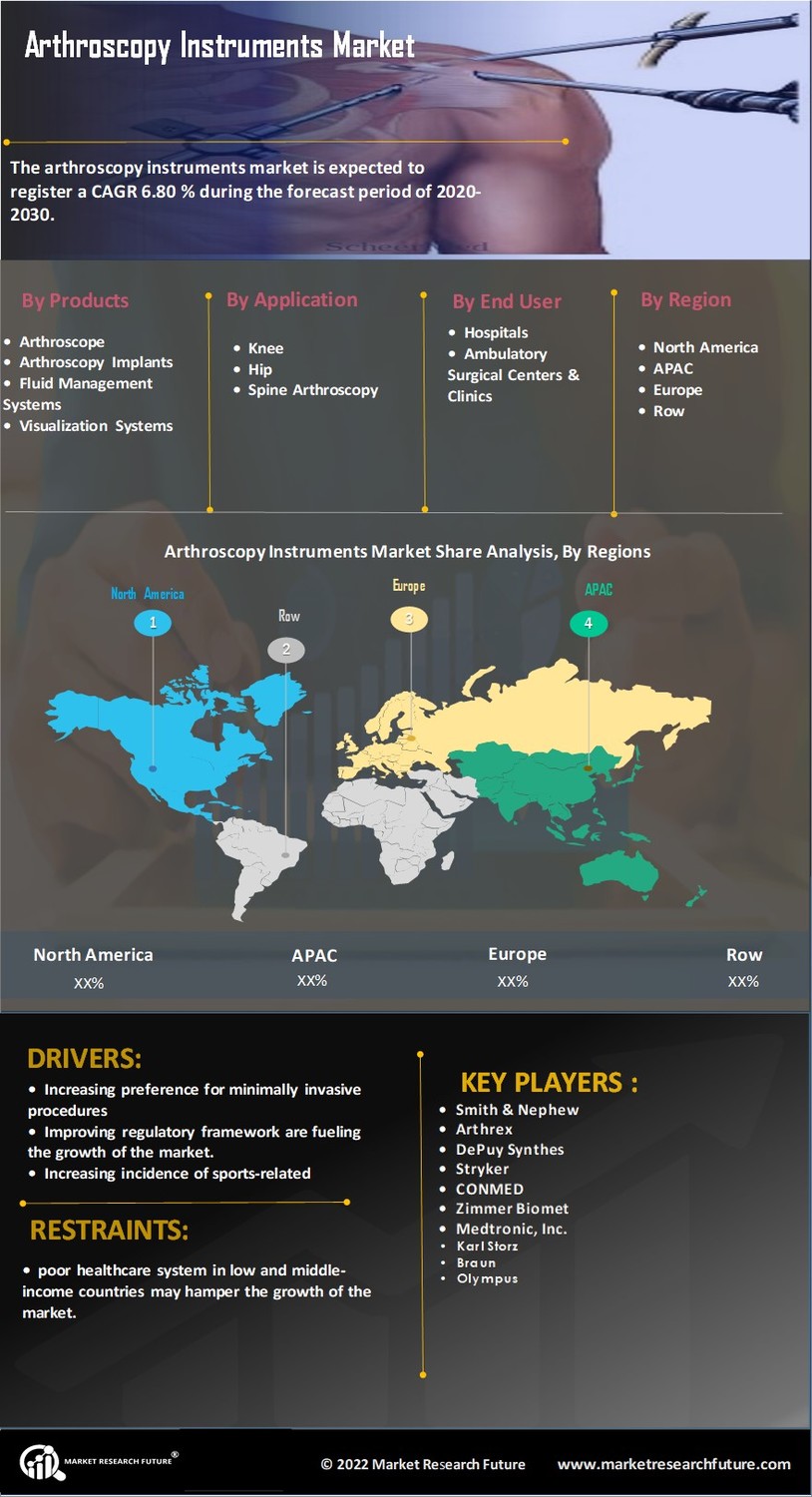 Arthroscopy Instruments Market