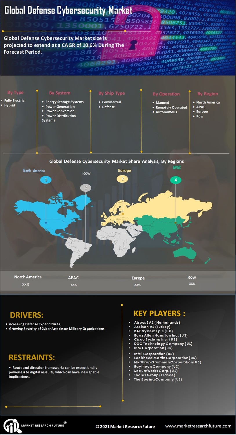 Defense Cybersecurity Market