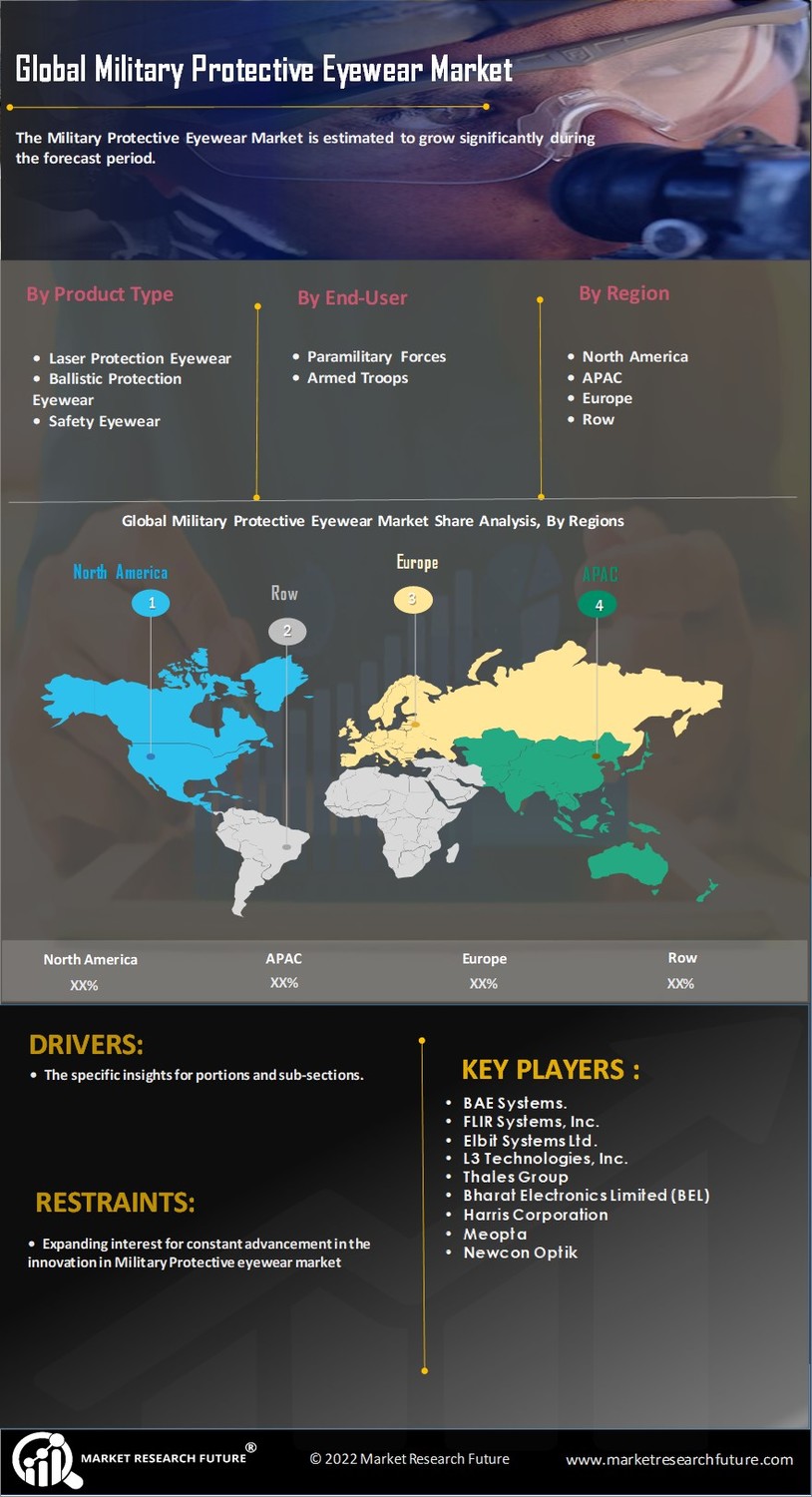 Military Protective Eyewear Market