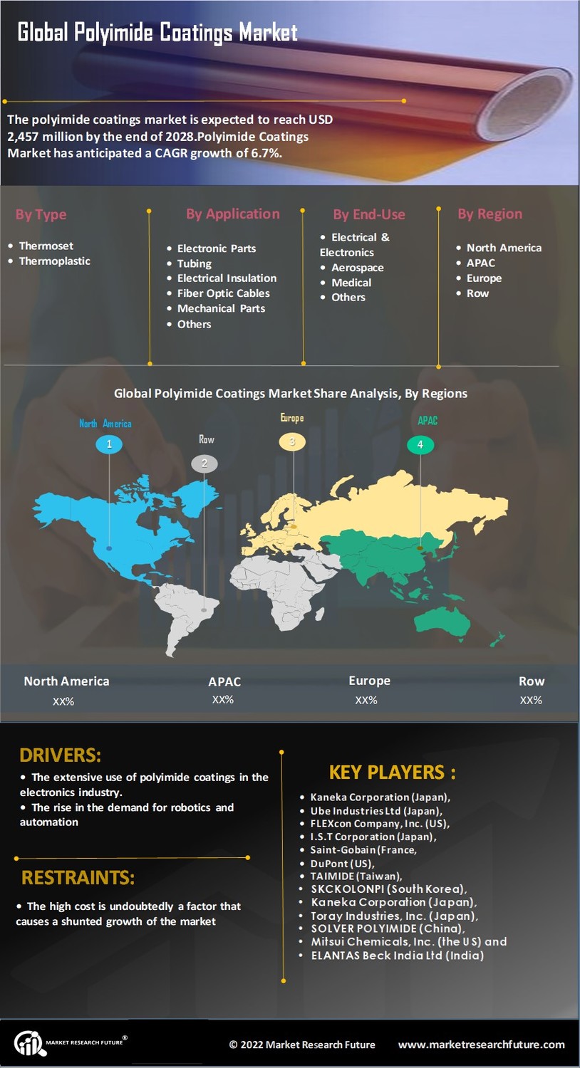 Polyimide Coatings Market