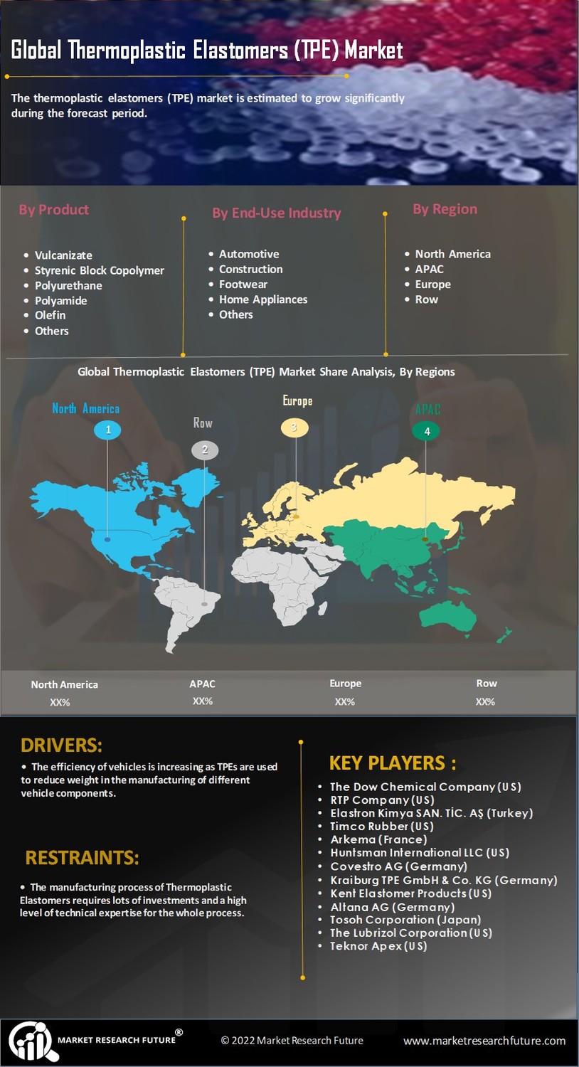 Thermoplastic Elastomers Market