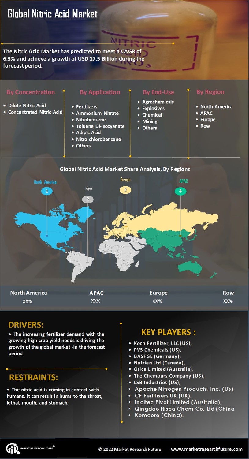 Nitric Acid Market