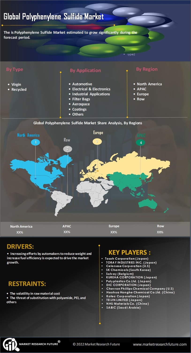 Polyphenylene Sulfide Market