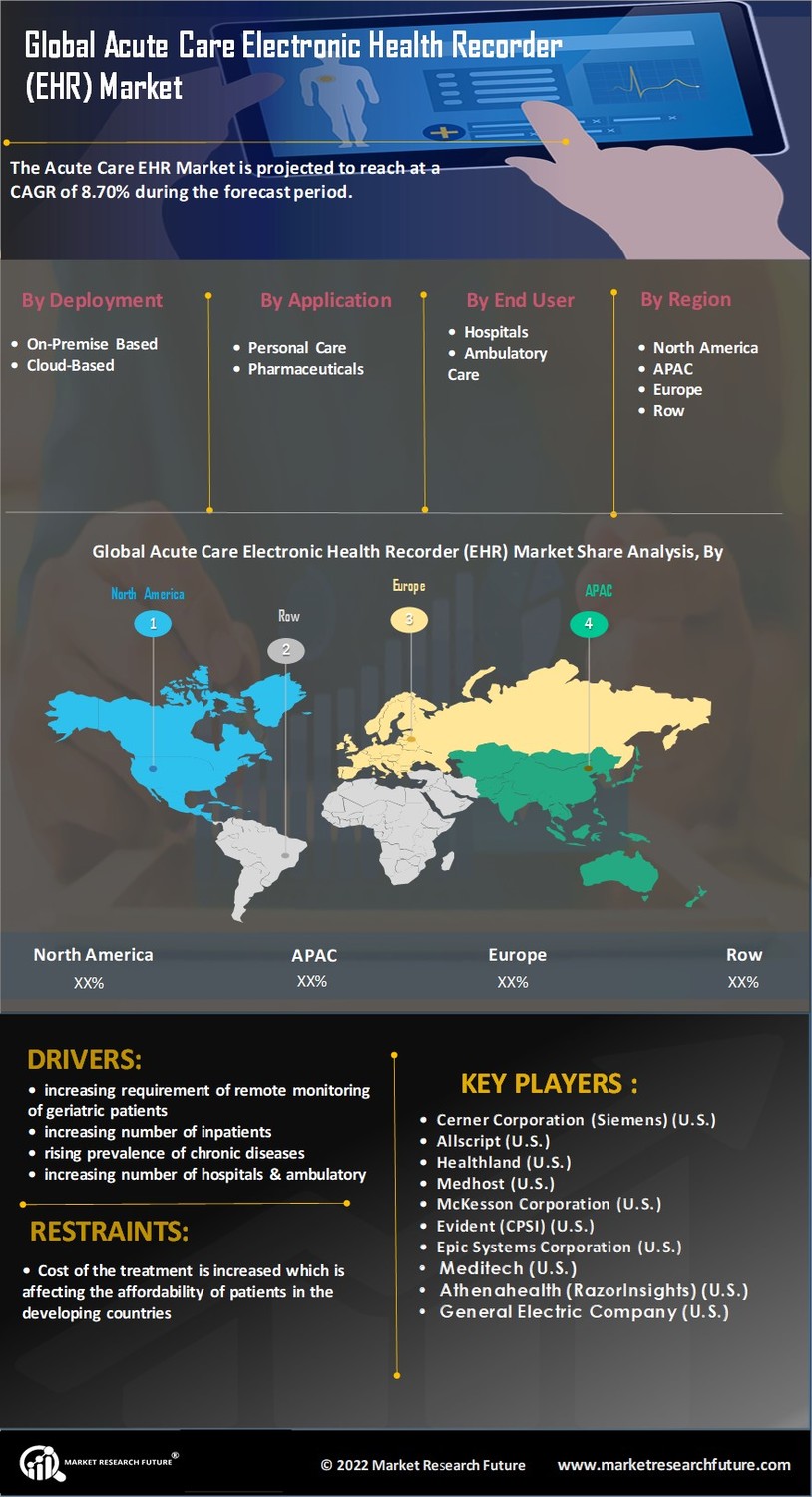 Acute Care EHR Market