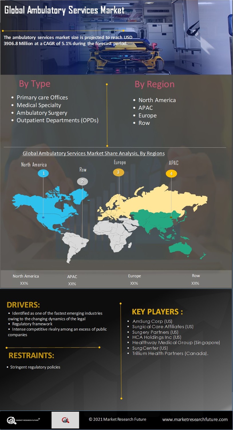 Ambulatory Services Market 