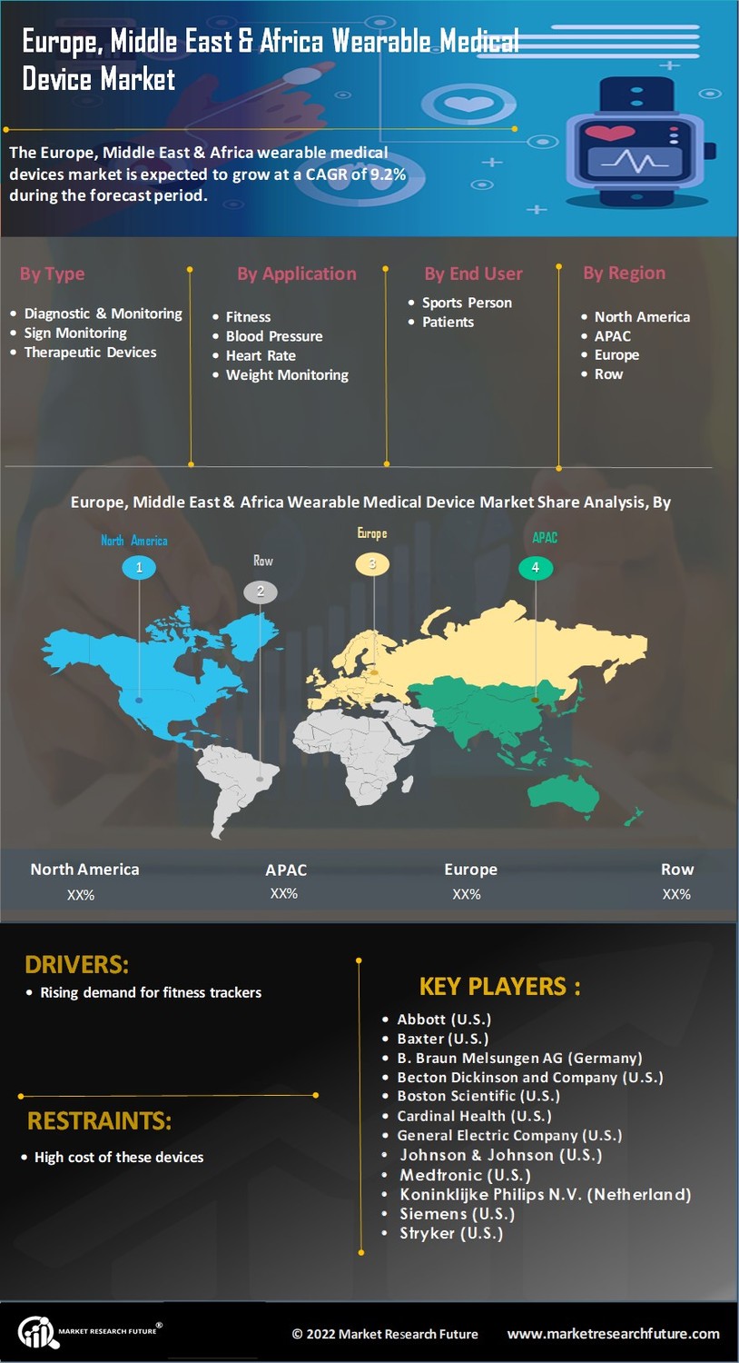 EMEA Wearable Medical Device Market