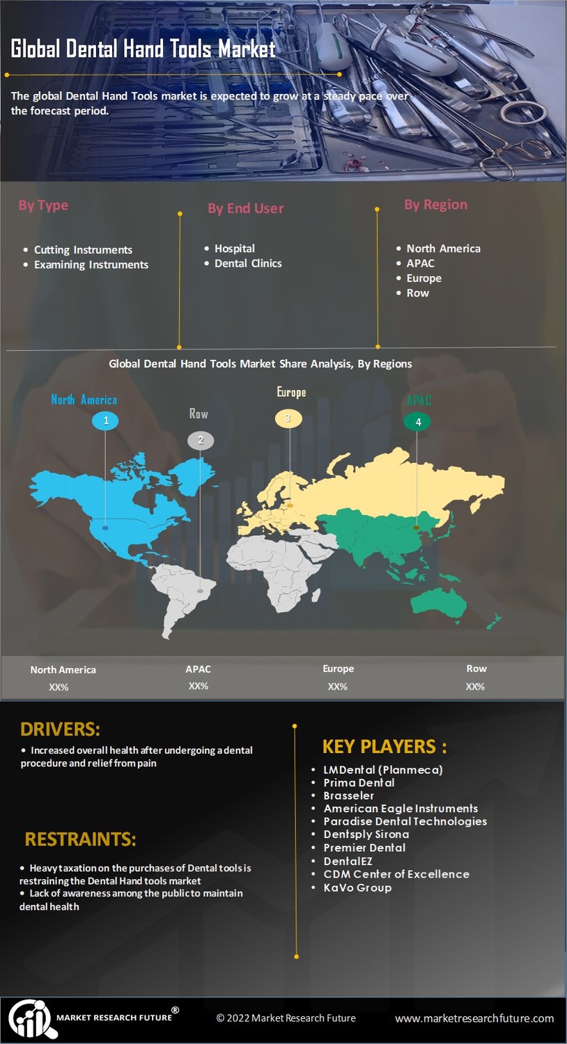Dental Hand Tools Market