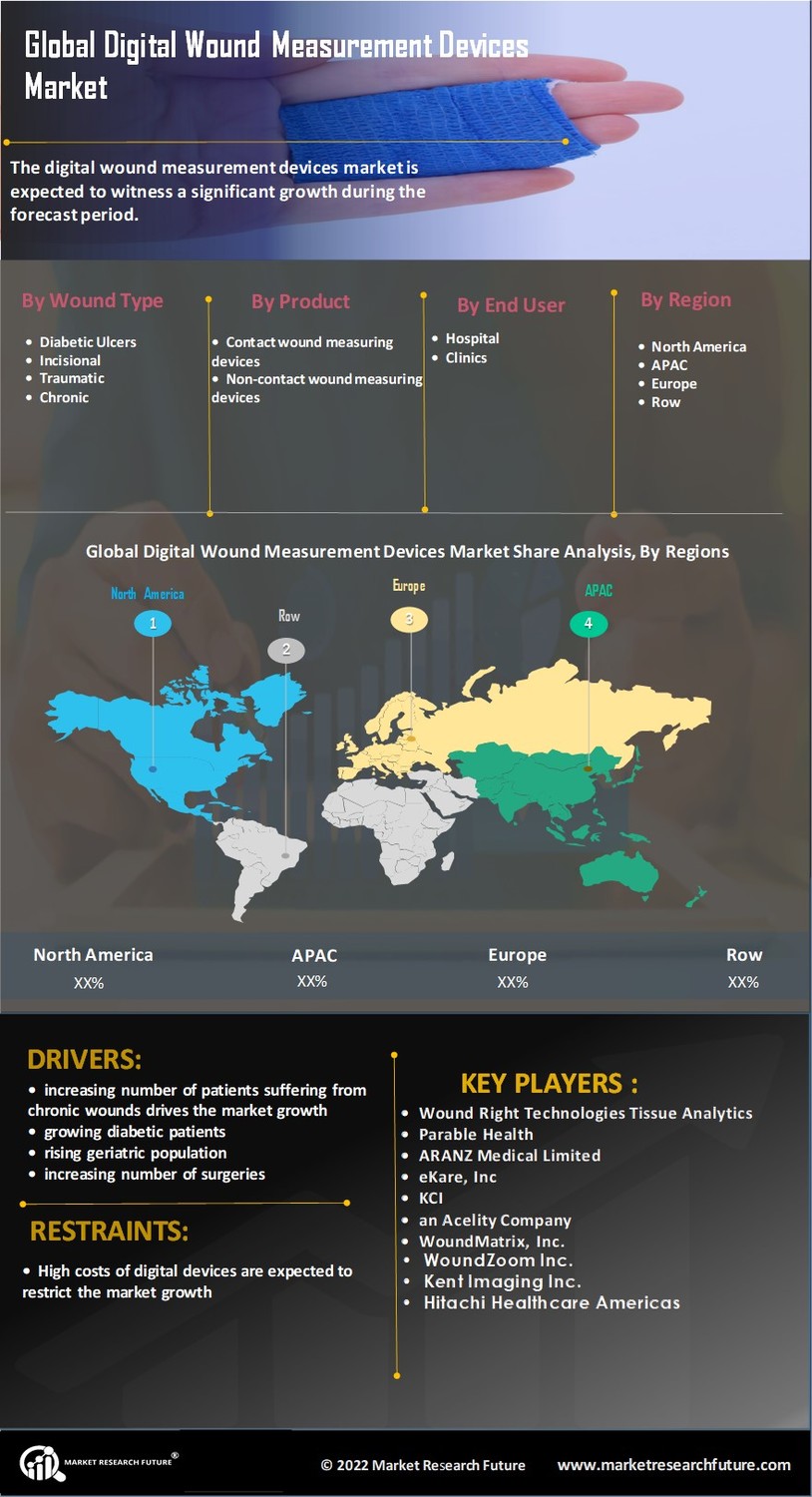 Digital Wound Measurement Devices Market