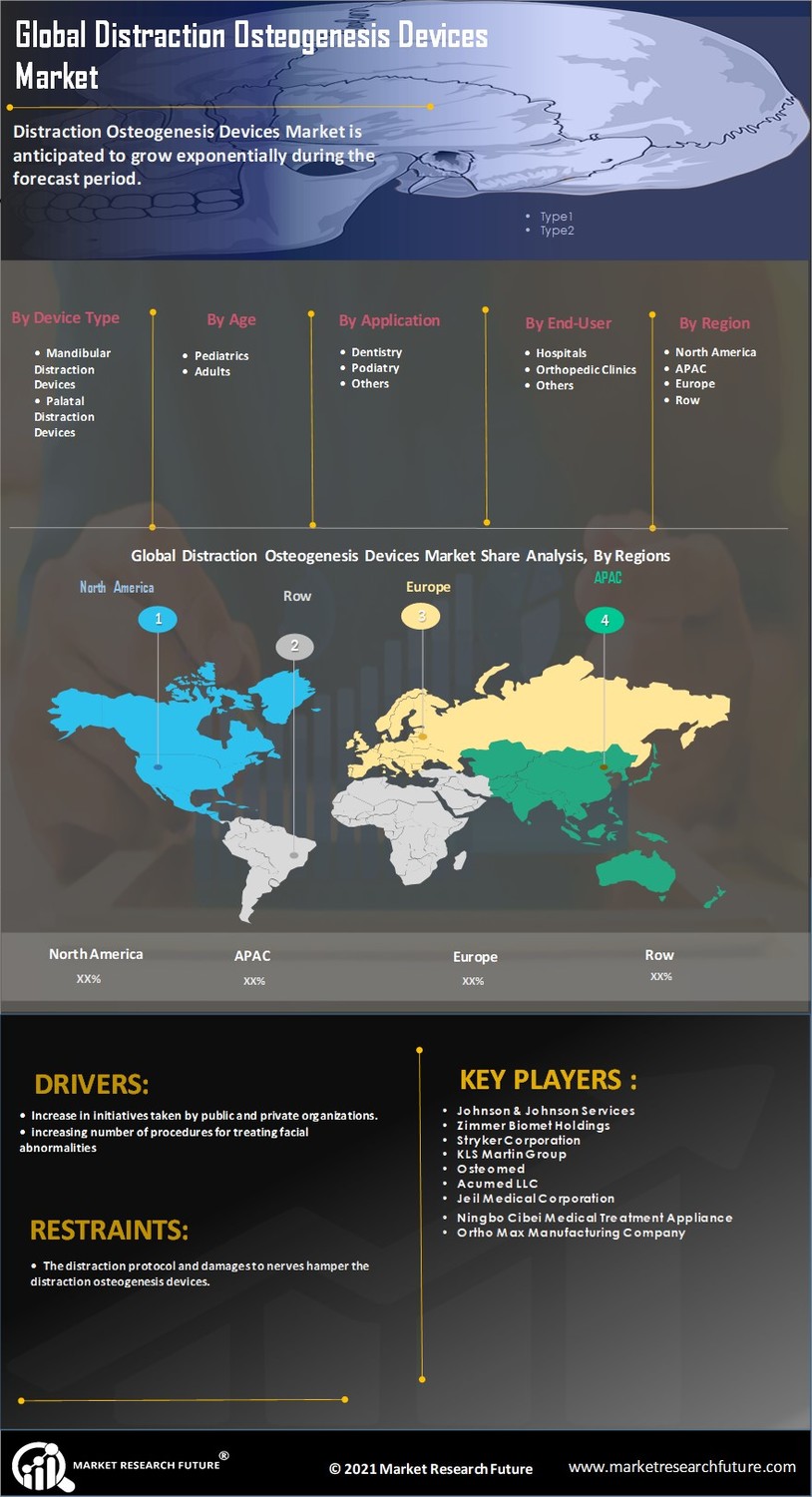 Distraction Osteogenesis Devices Market