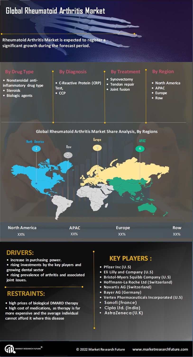 Rheumatoid arthritis Market
