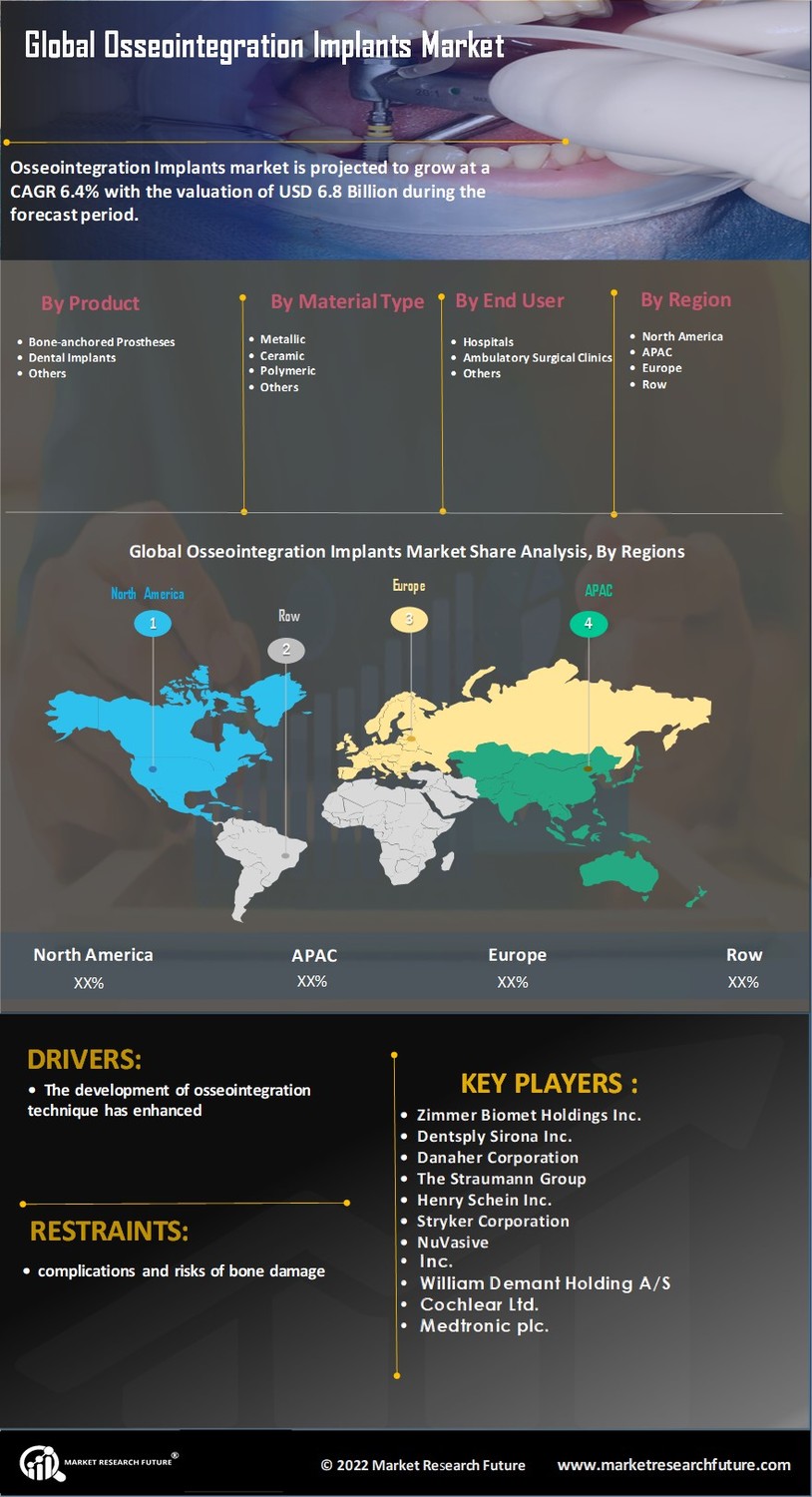 Osseointegration Implants Market