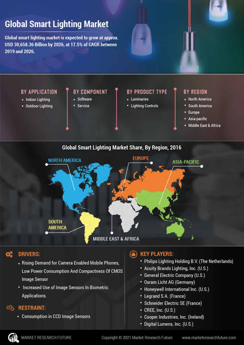 Smart Lighting Market