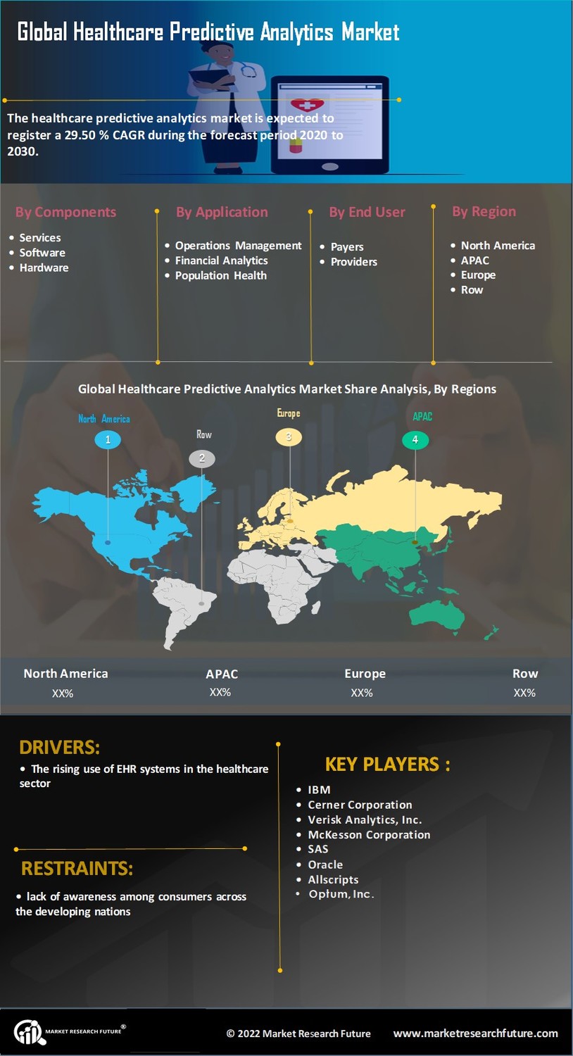 Healthcare Predictive Analytics Market 