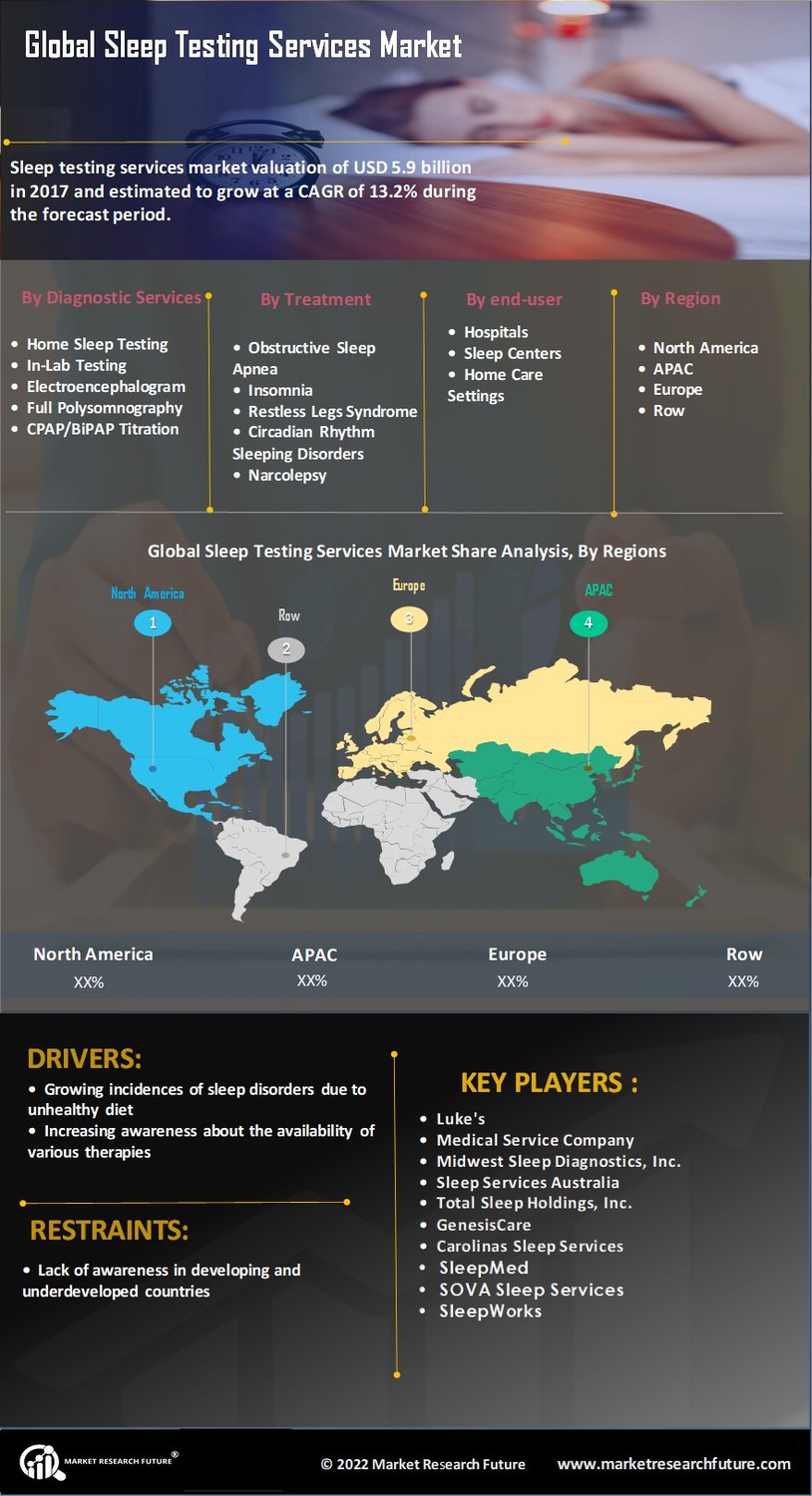 Sleep Testing Services Market 