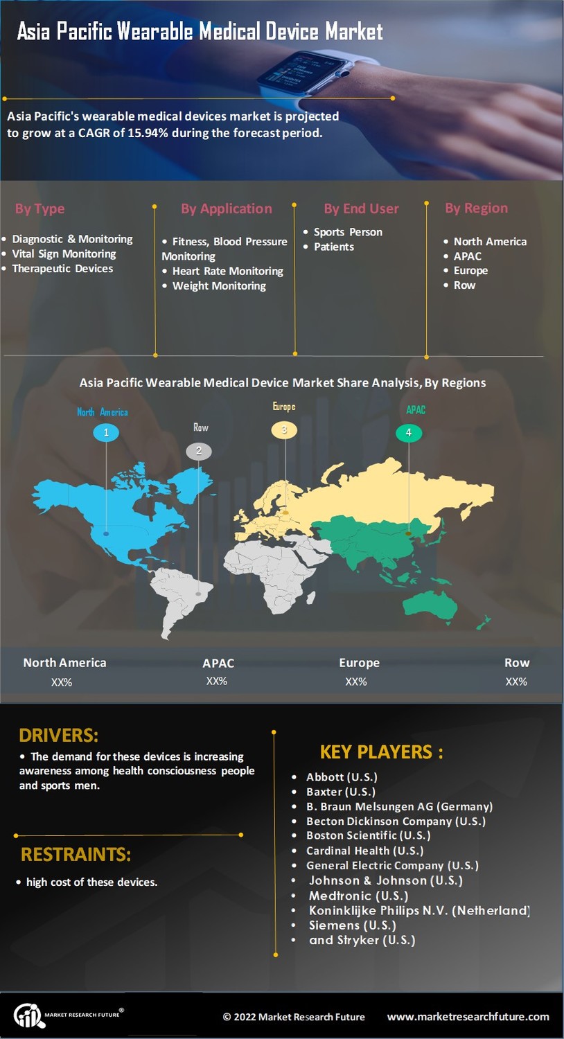 Asia Pacific Wearable Medical Device Market