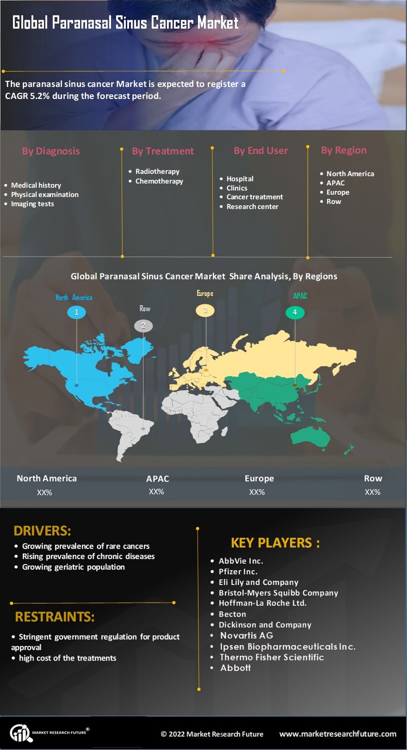 Paranasal Sinus Cancer Market 