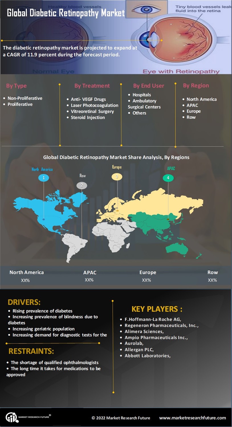 Diabetic Retinopathy Market