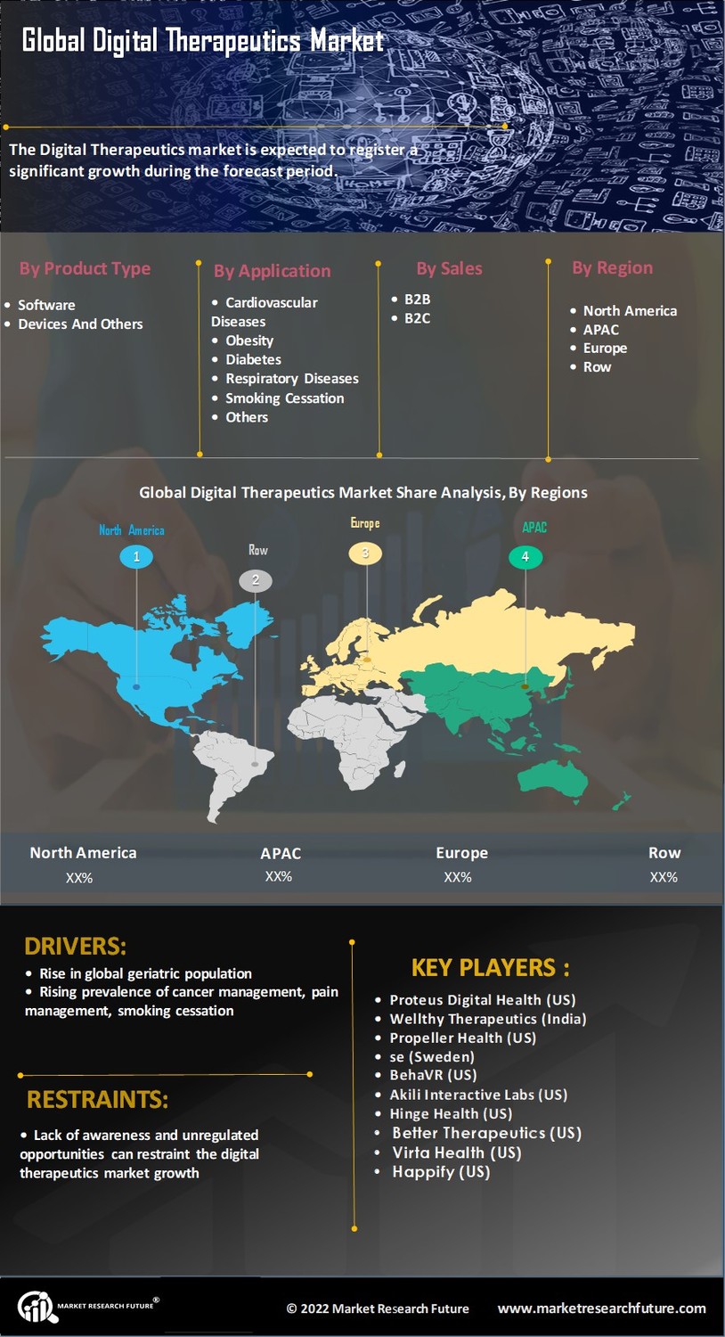 Digital Therapeutics Market